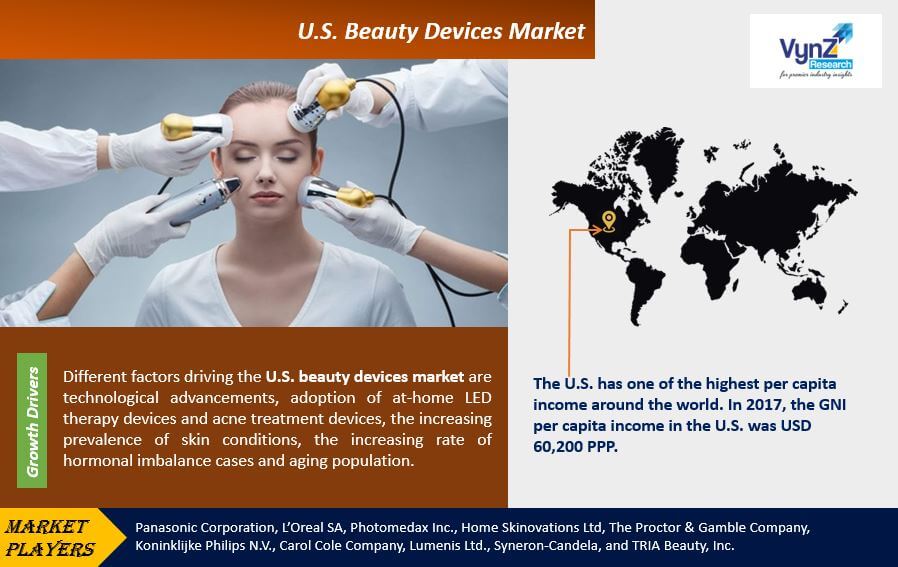 U.S. Beauty Devices Market Highlights