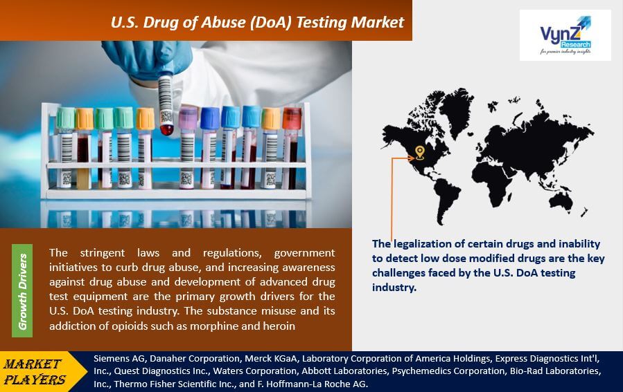 U.S. Drug of Abuse (DoA) Testing Market Highlights
