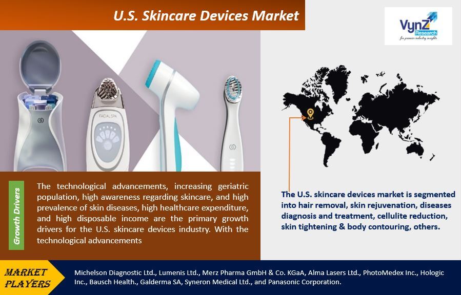 U.S. Skincare Devices Market Highlights