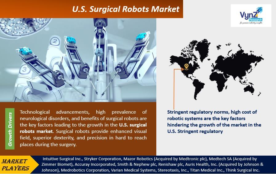 U.S. Surgical Robots Market Highlights