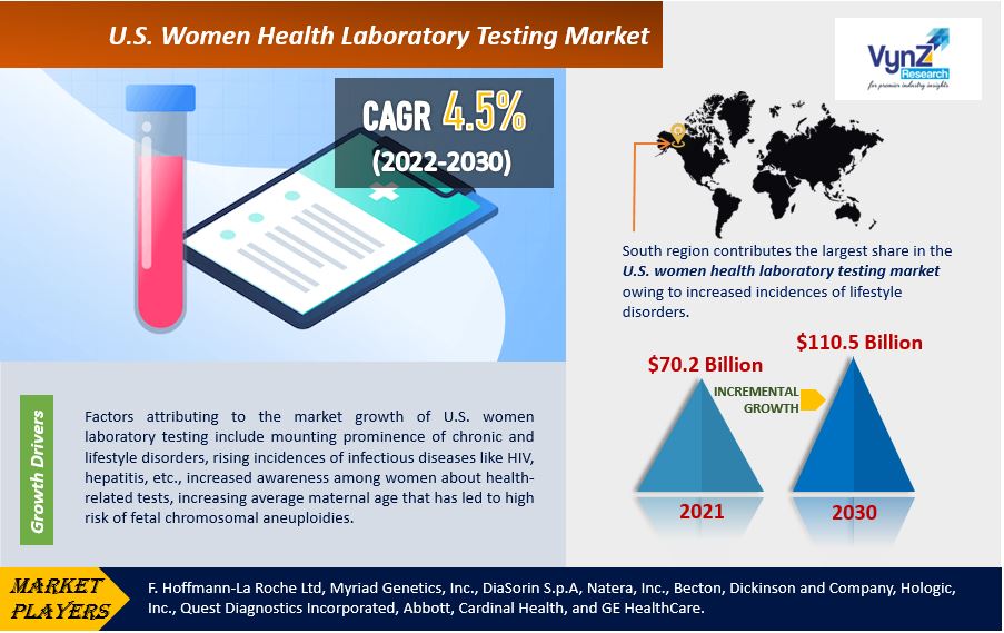 U.S. Women Health Laboratory Testing Market Highlights