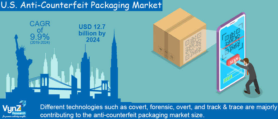U.S. Anti-Counterfeit Packaging Market Highlights U.S. Anti-Counterfeit Packaging Market Highlights