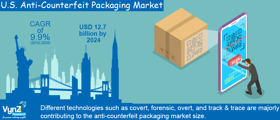 U.S. Anti-Counterfeit Packaging Market Highlights