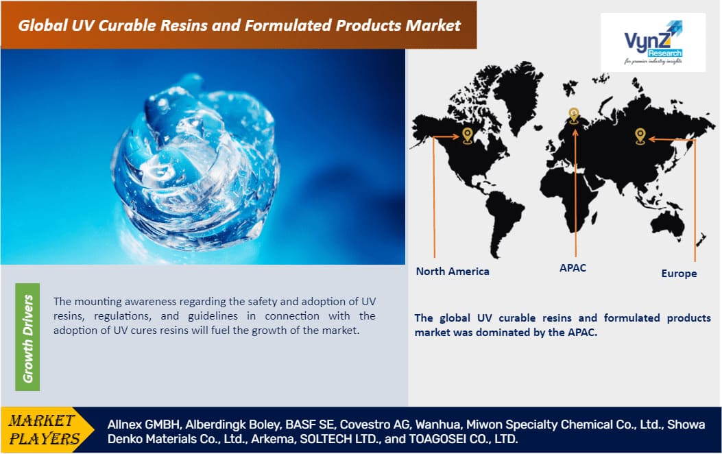 UV Curable Resins And Formulated Products Market