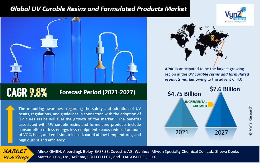 UV Curable Resins and Formulated Products Market Highlights