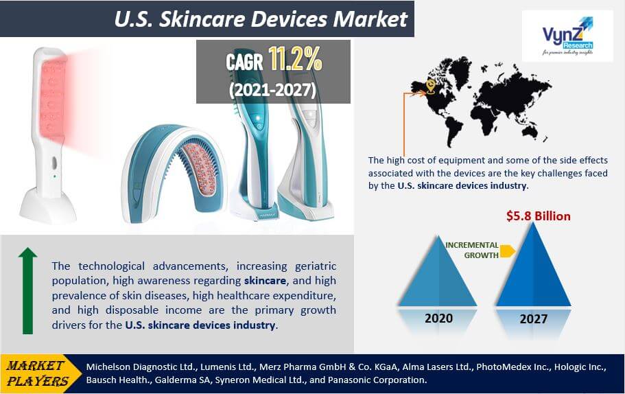 U.S. Skincare Devices Market Highlights