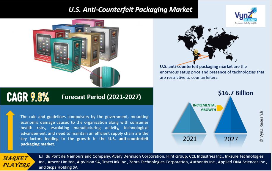 U.S. Anti-Counterfeit Packaging Market Highlights