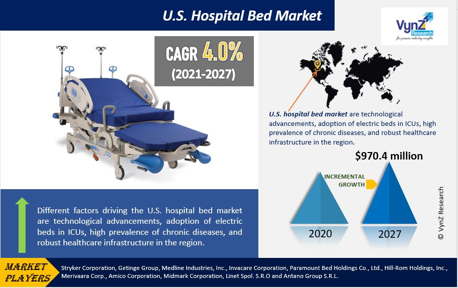 U.S. Hospital Bed Market Highlights
