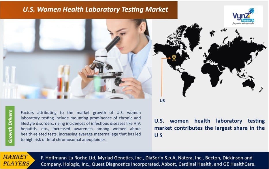 U.S. Women Health Laboratory Testing Market