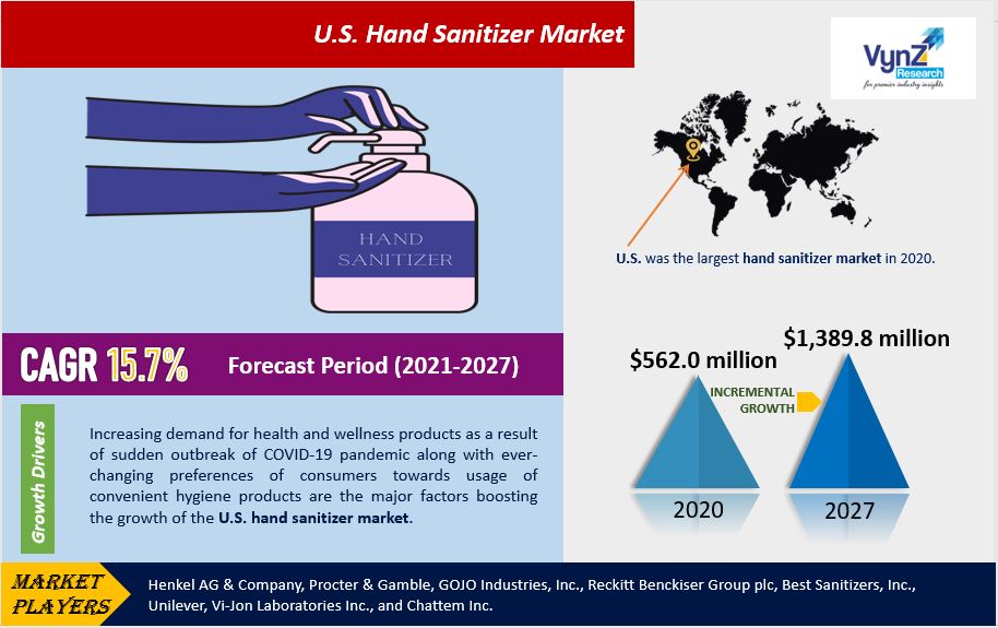 U.S. Hand Sanitizer Market Highlights