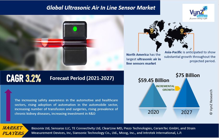 Ultrasonic Air In Line Sensor Market Highlights