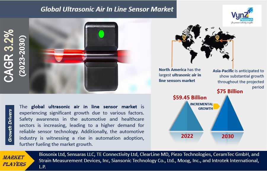 Ultrasonic Air In Line Sensor Market Highlights