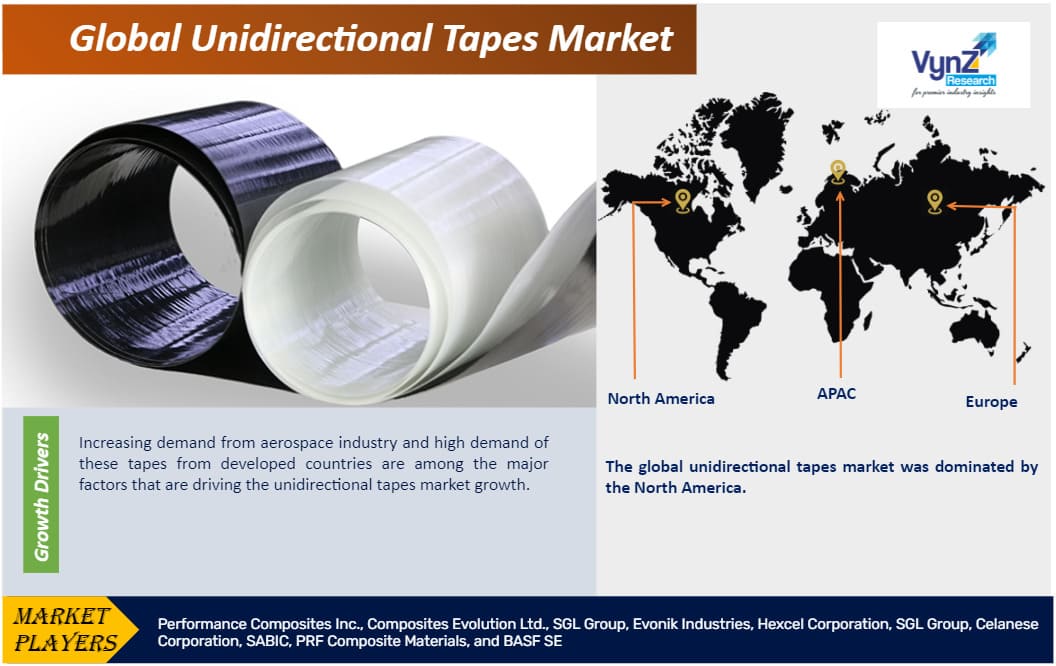 Unidirectional Tapes Market