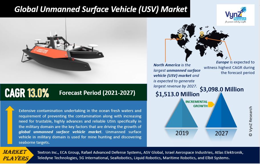Unmanned Surface Vehicle (USV) Market Highlights