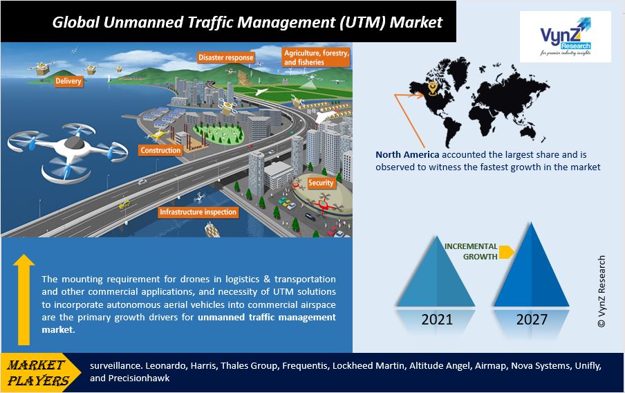 Unmanned Traffic Management (UTM) Market Highlights