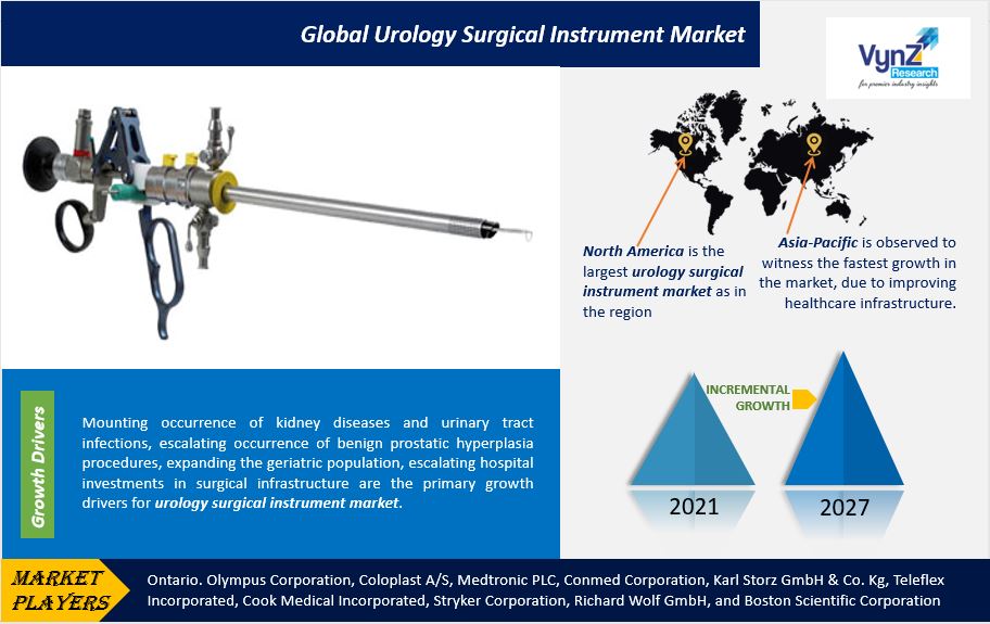 Urology Surgical Instrument Market Highlights