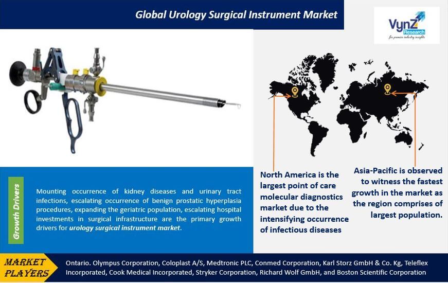 Urology Surgical Instrument Market Highlights