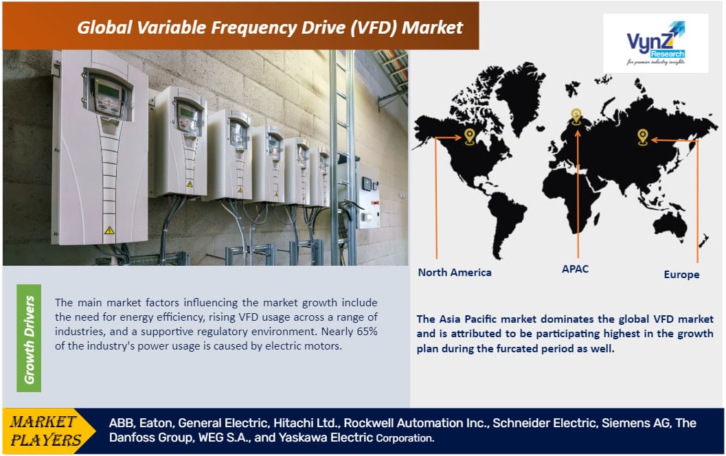 Variable Frequency Drive Market