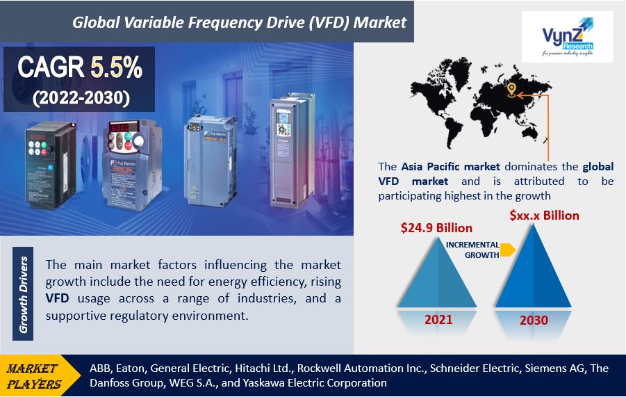 Variable Frequency Drive (VFD) Market Highlights