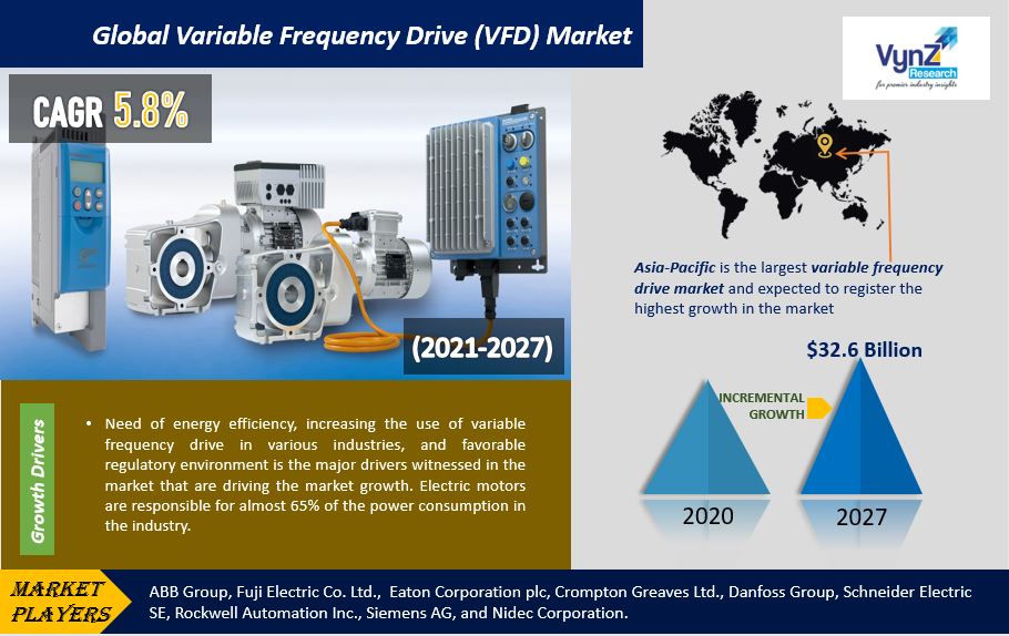 Variable Frequency Drive Market Highlights
