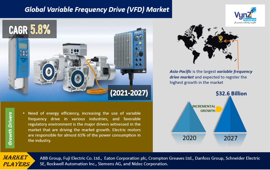 Variable Frequency Drive Market Highlights Variable Frequency Drive Market Highlights