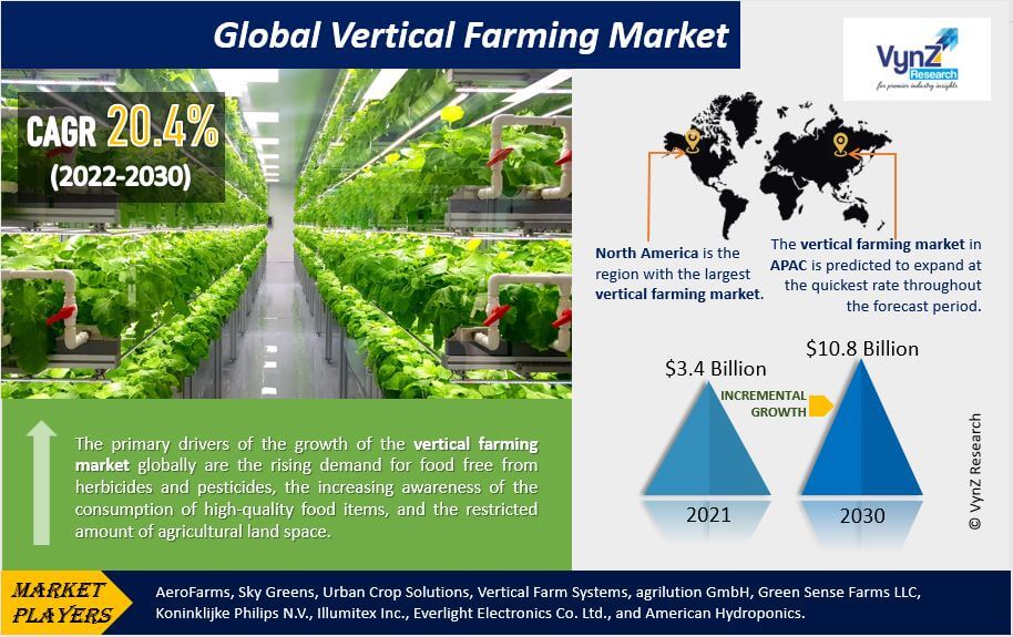 Vertical Farming Market Highlights