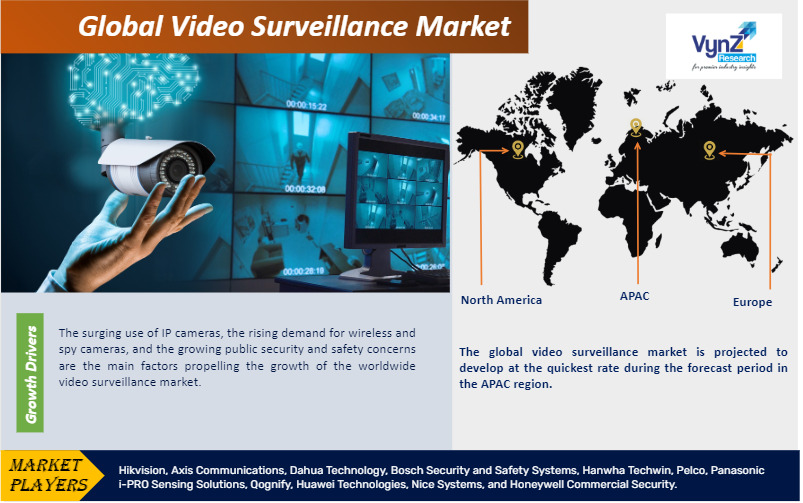 Video Surveillance Market