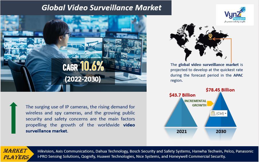 Video Surveillance Market Highlights