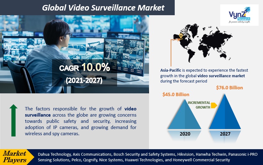 Video Surveillance Market Highlights Video Surveillance Market Highlights
