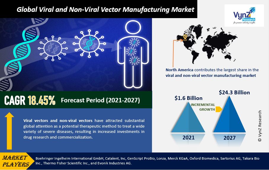 Viral and Non-Viral Vector Manufacturing Market Highlights