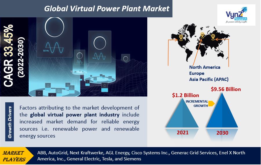Virtual Power Plant Market Highlights