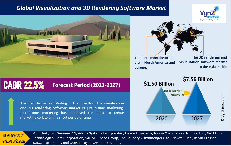 Visualization and 3D Rendering Software Market Highlights