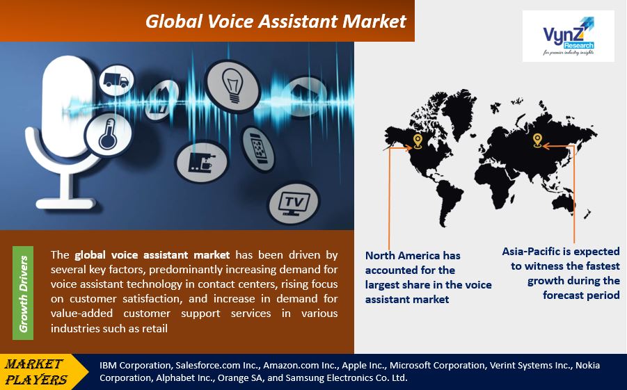 Voice Assistant Market Highlights