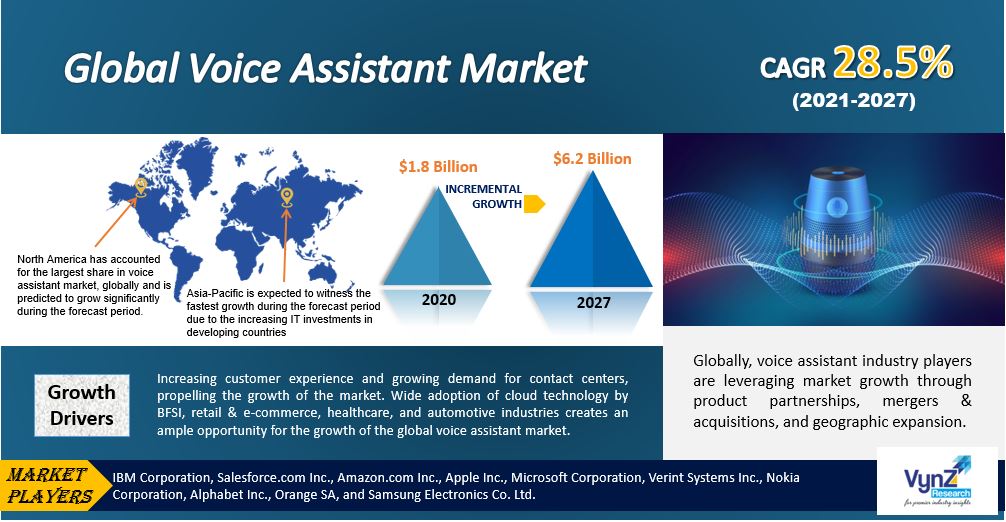 Voice Assistant Market Highlights