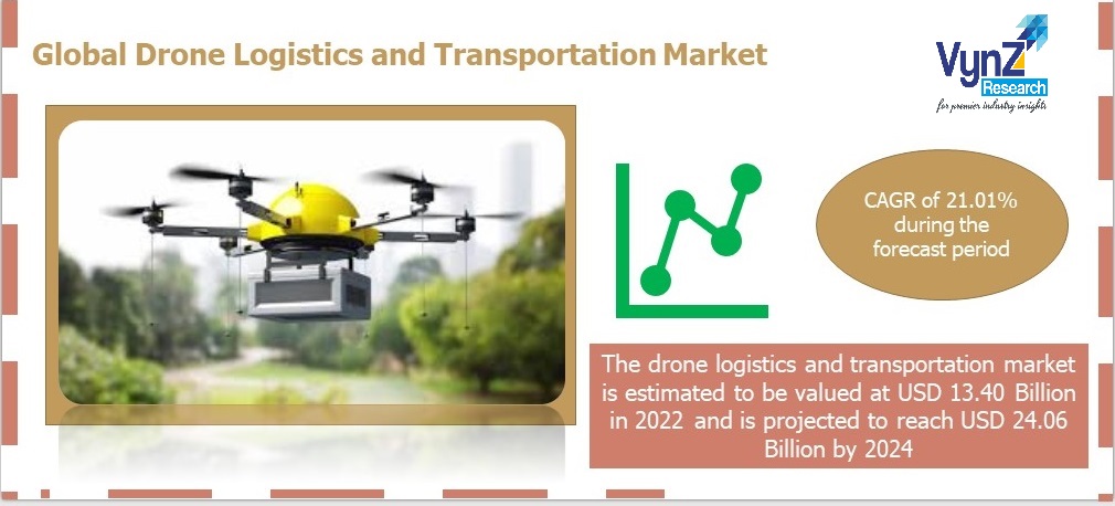 Drone Logistics and Transportation Market Highlights Drone Logistics and Transportation Market Highlights