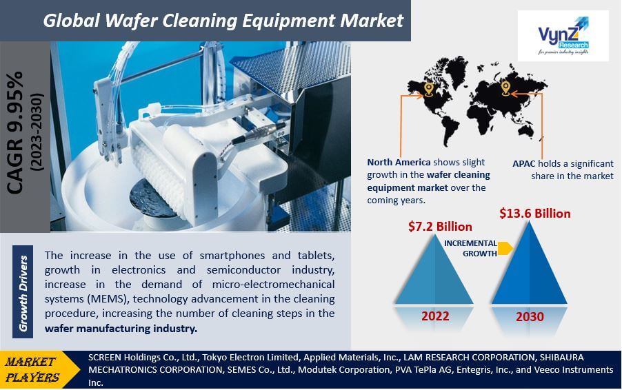 Wafer Cleaning Equipment Market Highlights