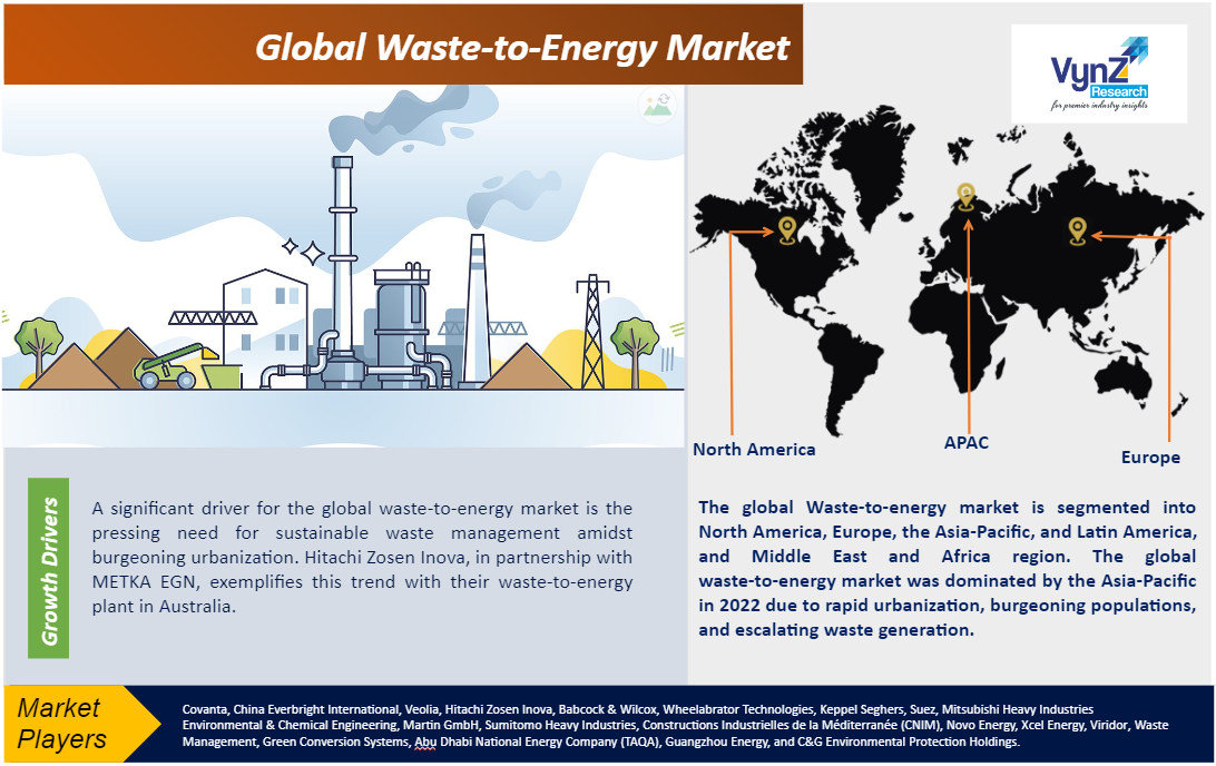 Waste-to-Energy Market