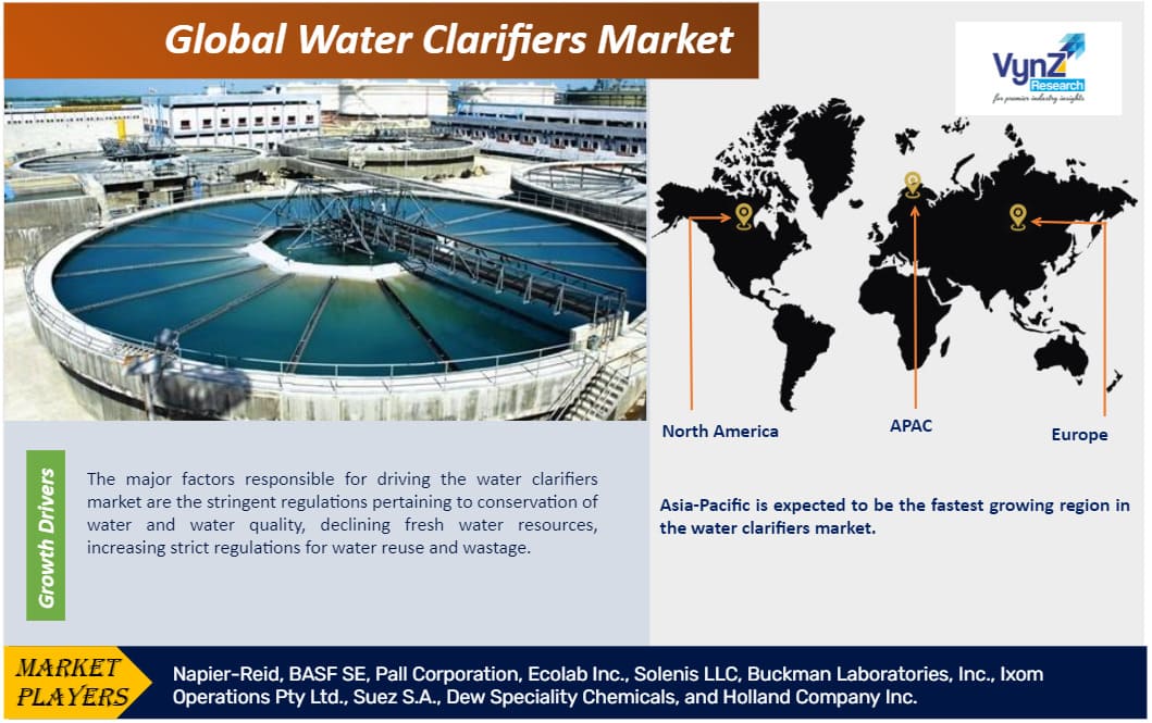 Water Clarifiers Market