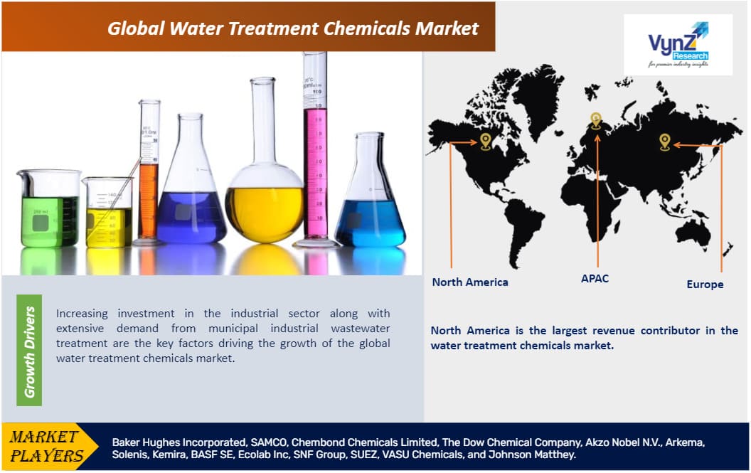 Water Treatment Chemicals Market