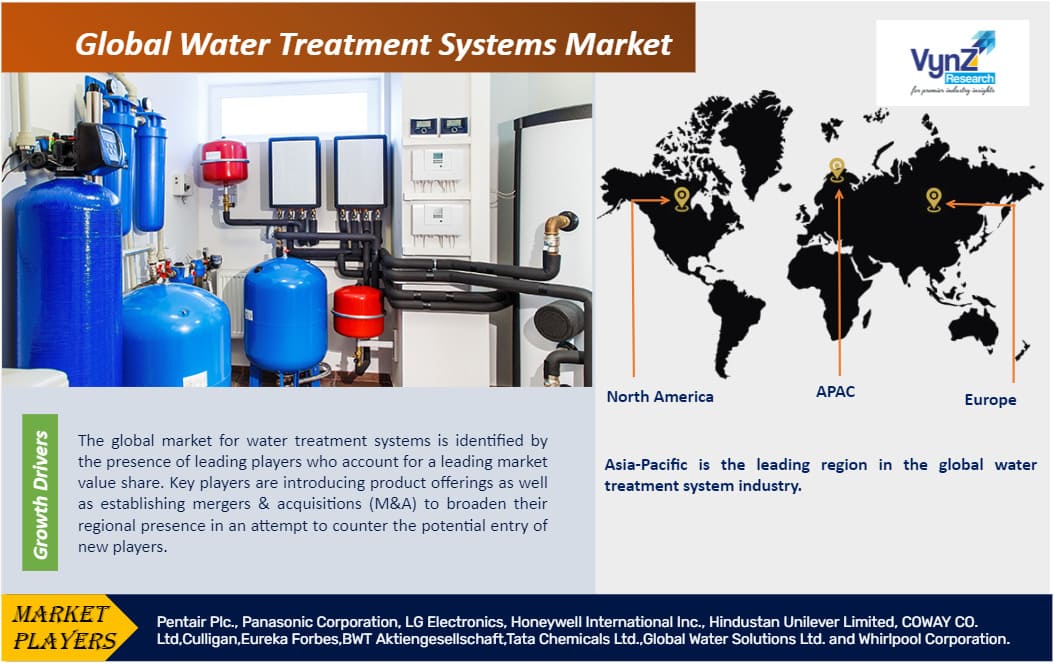 Water Treatment Systems Market