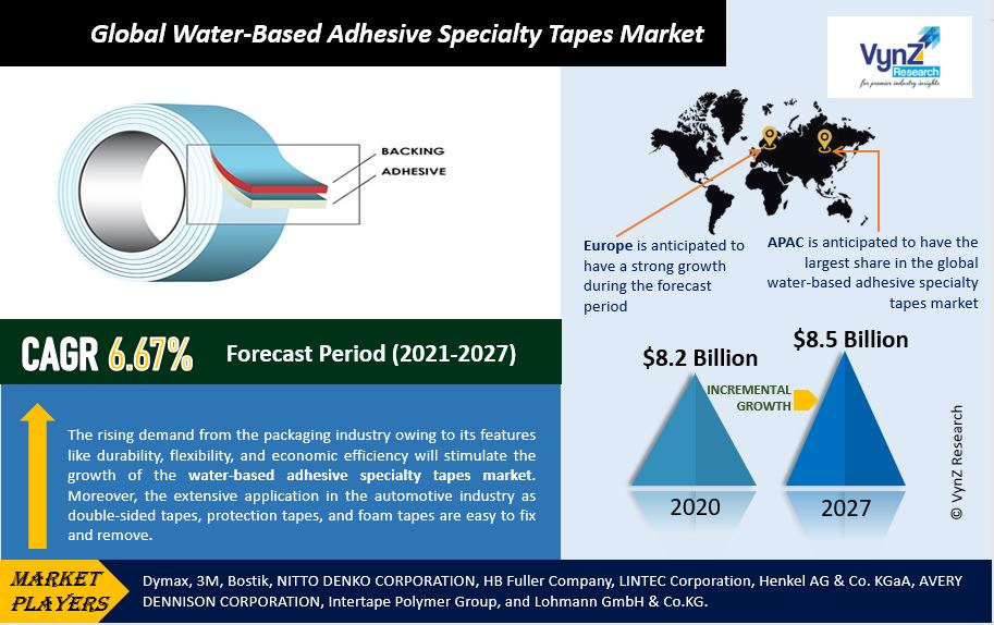 Water-Based Adhesive Specialty Tapes Market Highlights