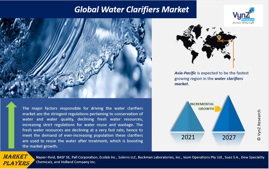 Water Clarifiers Market Highlights