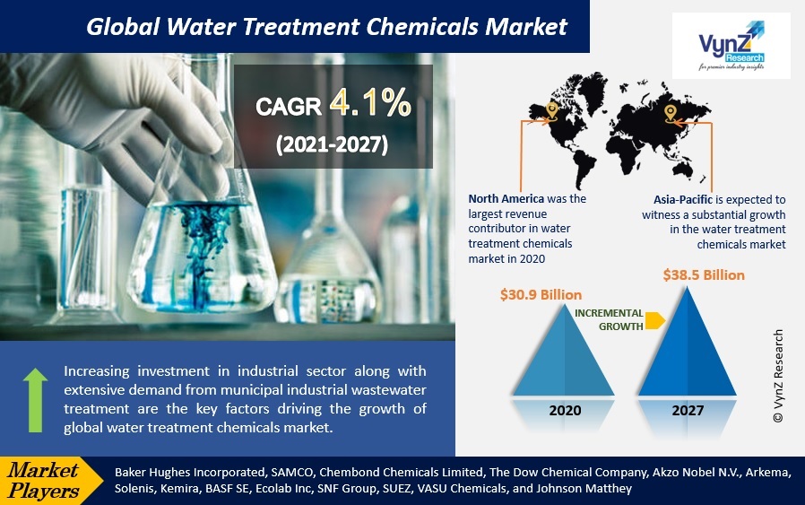 Water Treatment Chemicals Market Highlights