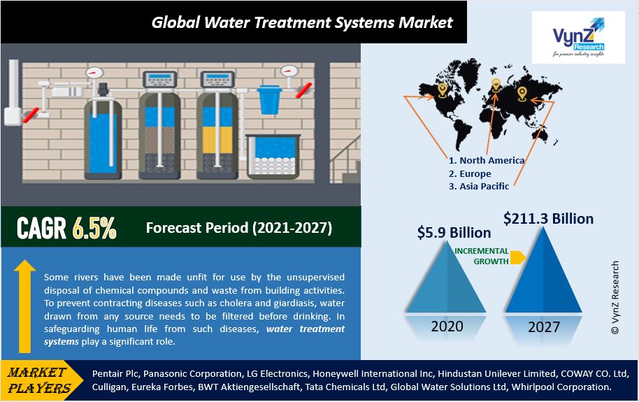 Water Treatment Systems Market  Highlights