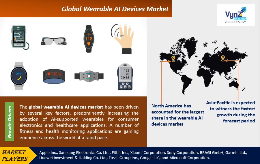 Wearable AI Devices Market Highlights