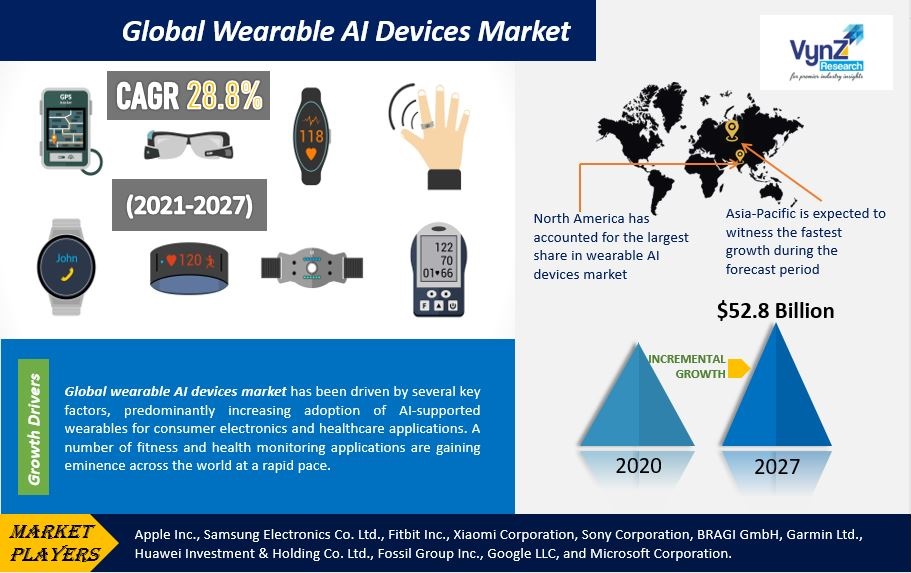 Wearable AI Devices Market Highlights