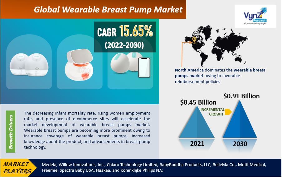 Wearable Breast Pump Market to hit USD 0.91 Billion in 2030