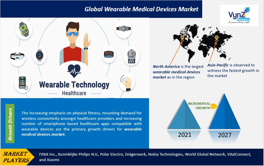 Wearable Medical Devices Market Highlights