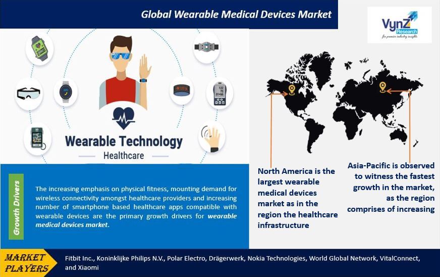 Wearable Medical Devices Market Highlights