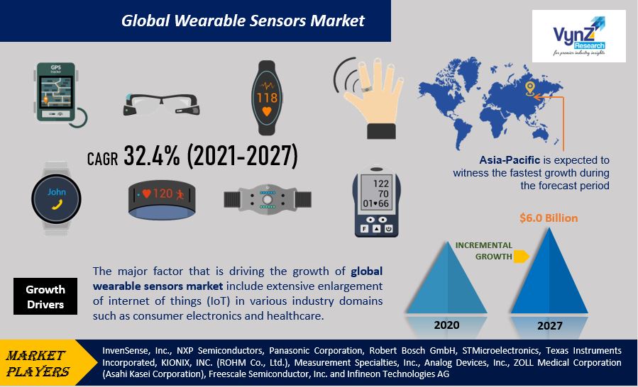 Wearable Sensors Market Highlights